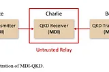 Quantum key distribution: (4) Cryptography using untrusted devices