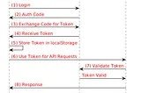 A Comprehensive Guide to Protecting OAuth2 Tokens in Single Page Applications