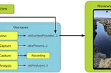 Flow chart showing how the PreviewView is passed to the Preview’s setSurfaceProvider, to create a working preview