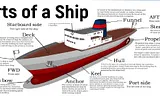 Parts of the Ship and Their Functions