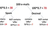 Bayes’ Theorem 101 — Example Solution