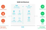 The Evolution of SASE: From Convergence to Comprehensive Security Solutions
