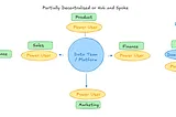 Platform-Mesh, Hub and Spoke, and Centralised | 3 Types of data team