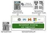SpreadsheetLLM: Optimizing LLM Performance when Dealing with Spreadsheets