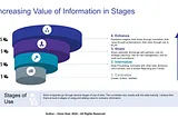 How the Intrinsic Value of Information Increases Through it’s Stages of Use