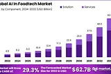 “AI in Foodtech Market: Transforming Culinary Landscapes with Intelligent Solutions”