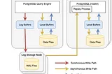 Storage Disaggregated Databases and Shared Transaction Log Architecture In Comparison