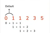 Algorithm for Fibonacci Sequence and Factorial Value