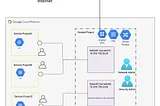 Google Cloud-Shared VPC Network