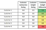 Customer Delight — Understand, Define & Measure