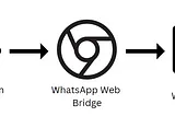Integrate Your Web App to WhatsApp Without the Official API