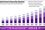 “Smart Security Market: Safeguarding Tomorrow with Intelligent Solutions”