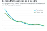 Why a Foreclosure Wave Isn’t on the Horizon