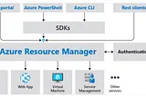 AZ 104 study guide — Resource Manager deep dive