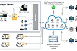 Imaging Diagnostics for Population Screening — Role of Edge Devices and Cloud Machine Learning