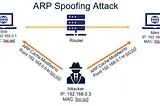 What is ARP Spoofing or ARP Poisoning ? |How to perform ARP Spoofing |ARP Spoofing attack