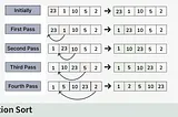 Part 4.2: Insertion sort, Selection sort and Bubble sort.