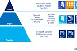 How to Become an MCSD: Microsoft Certified Solutions Developer — Part 2