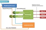 Dynamic Request Handling in AEM: Understanding Sling Request Interceptors