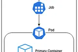 Properly Running Kubernetes Jobs with Sidecars