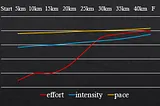 About negative splits