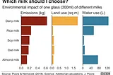 Milk alternatives to reduce carbon footprint