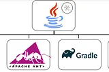 Java build tools. Maven, Gradle, Ant, Bazel