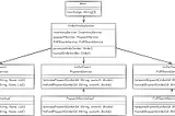 Mastering Distributed Transactions: Unveiling the Orchestration-based Saga Paradigm