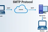 SMTP : Simple Mail Transfer Protocal