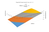 Expected Impermanent Loss in Uniswap V2 & V3