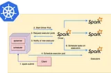 Running Apache Spark on Kubernetes