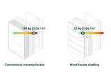 Using facade design to reduce embodied carbon