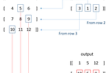 Comparison of torch.gather and tf.gather_nd