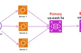 AWS Series — Relational Database in AWS