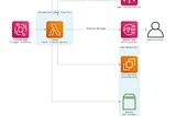 AWS Cloud Sprawl Corrective Automation With Trusted Advisor