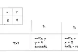 Transaction ACID Properties