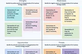 Generate SWOT Analysis with AI: Transforming Strategic Planning with Jeda.ai