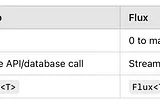 Reactive Programming in Java: Mono and Flux with Spring Boot