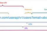 What is HTTPS request URL structure?