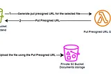 Secure File Uploads and Downloads in S3 Using Presigned URLs