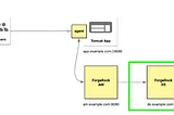 ForgeRock HowTo101: How to Integrate ForgeRock Access Management (AM) with Directory Server (DS) as…