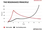 How to Build Influence that Lasts: The Resonance Principle