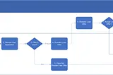 How to Develop “AS-IS” Business Process Map