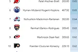 Best NHL Forward Lines