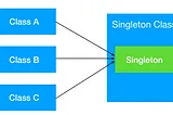 Understanding the Singleton Pattern in Swift.