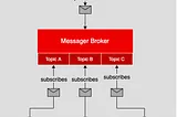 Exploring Message Streaming Architectures: A Guide to Pub/Sub, Queues