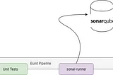 C++, Integrating ProjectsWith SonarQube