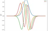 Finite Difference Solution of the Schrodinger Equation