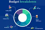 An infographic showing a simple budget breakdown with percentages allocated to savings, essentials, and wants.