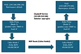 Kubernetes Pods communication with different nodes in same cluster